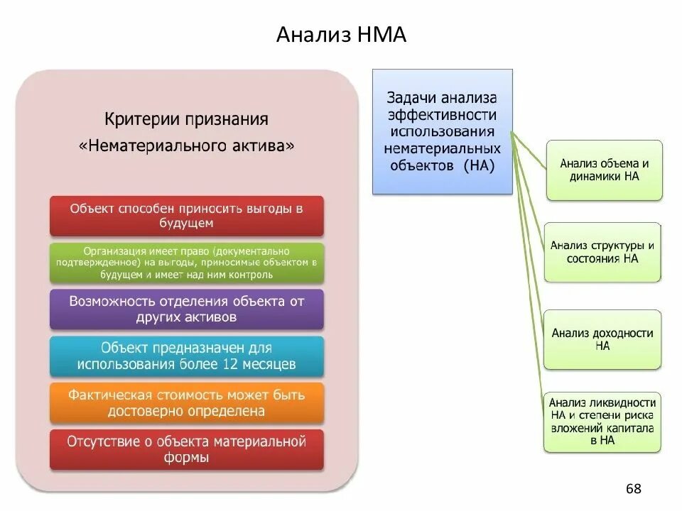 Анализ эффективности использования нематериальных активов. Методы исследования НМА. Эффективность использования нематериальных активов. Нематериальные Активы в бухгалтерском учете это. Нематериальные активы используются