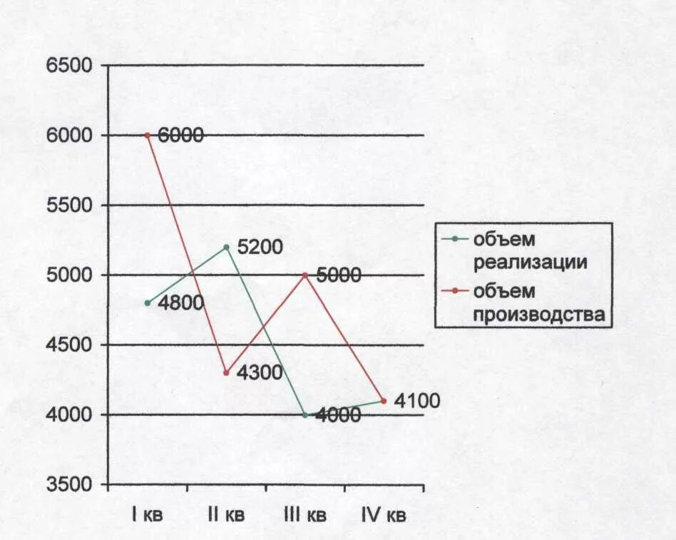 Пример объема производства. Объем производства график. Графики выпуска продукции. Анализ Графика производства. Анализ производства и реализации продукции с графиком.