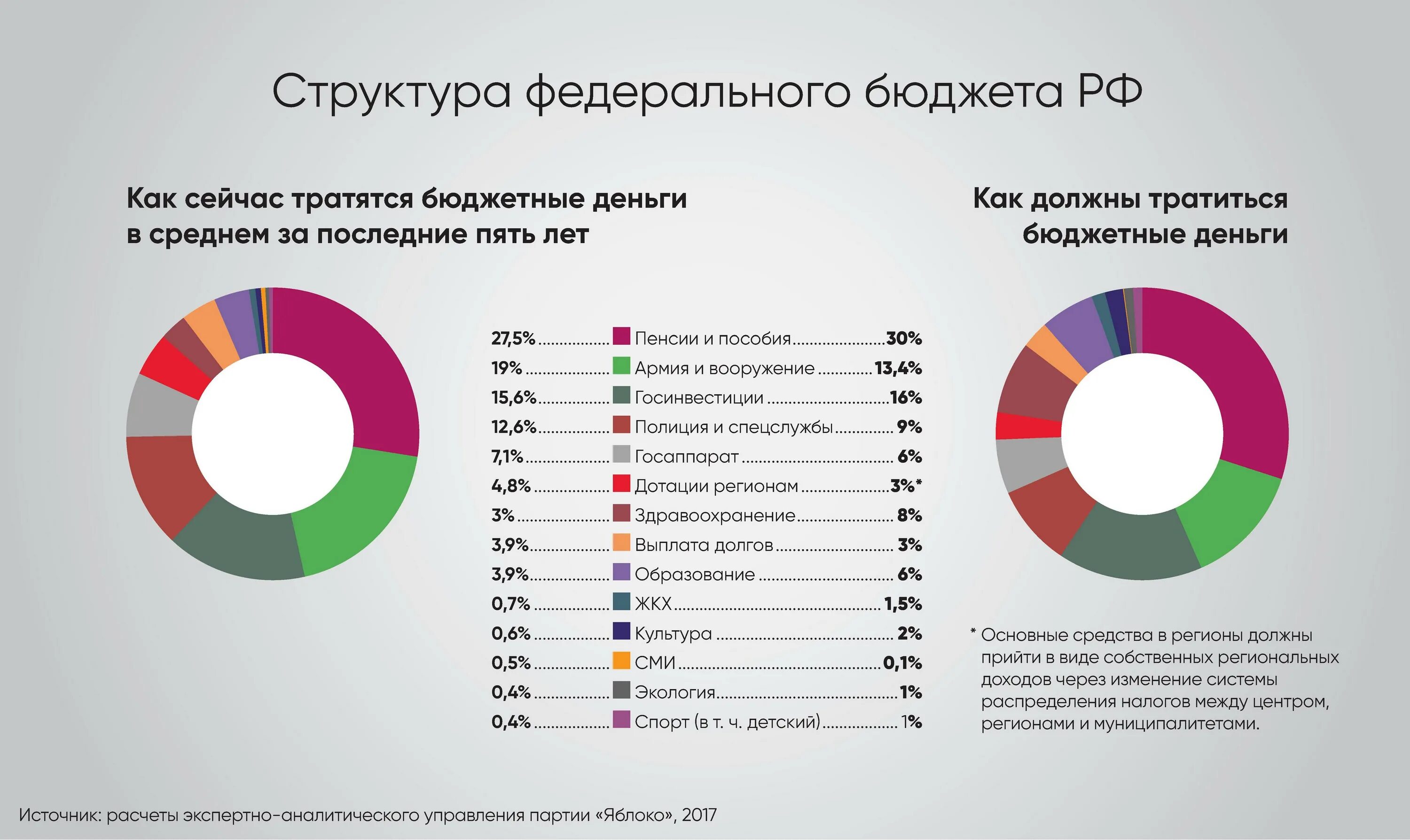 Структура доходов федерального бюджета РФ В 2021 году. Структура доходов бюджета России на 2021 год. Структура расходов госбюджета 2021. Структура расходов бюджета на 2021 год. Бюджетные поступления рф