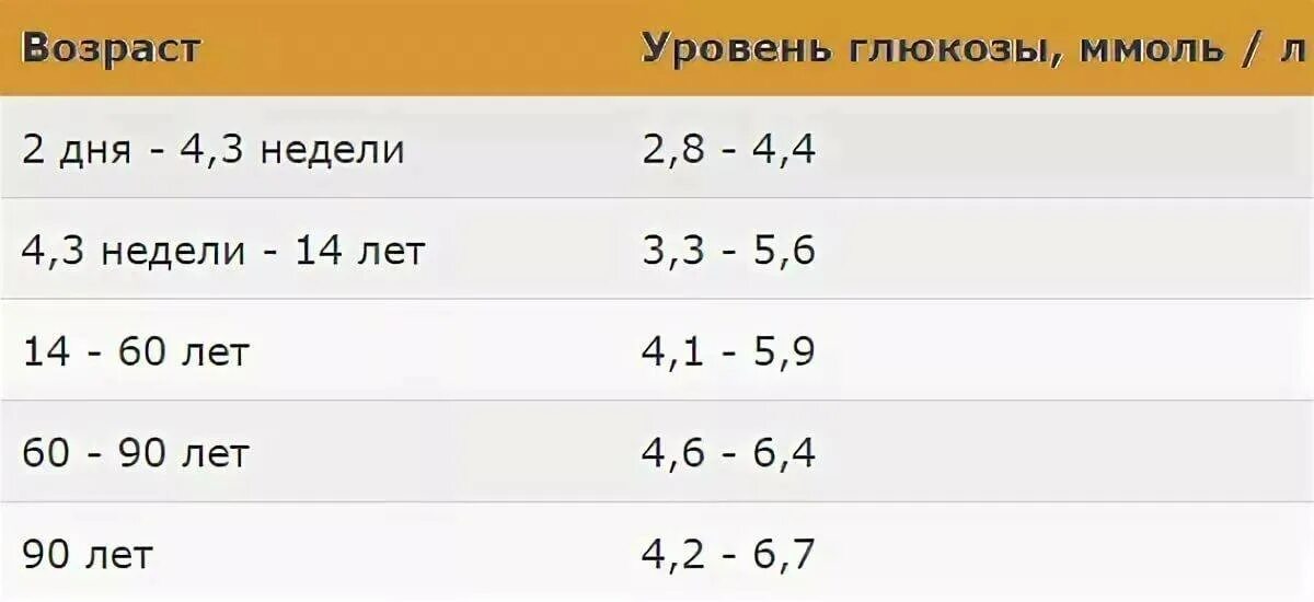 Сколько нужно сахара в крови. Таблица уровня Глюкозы в крови по возрастам. Показатели Глюкозы в крови норма у женщин после 50 лет таблица. Норма сахар у крови сахар женщин по возрасту таблица. Таблица уровня Глюкозы в крови по возрастам таблица.