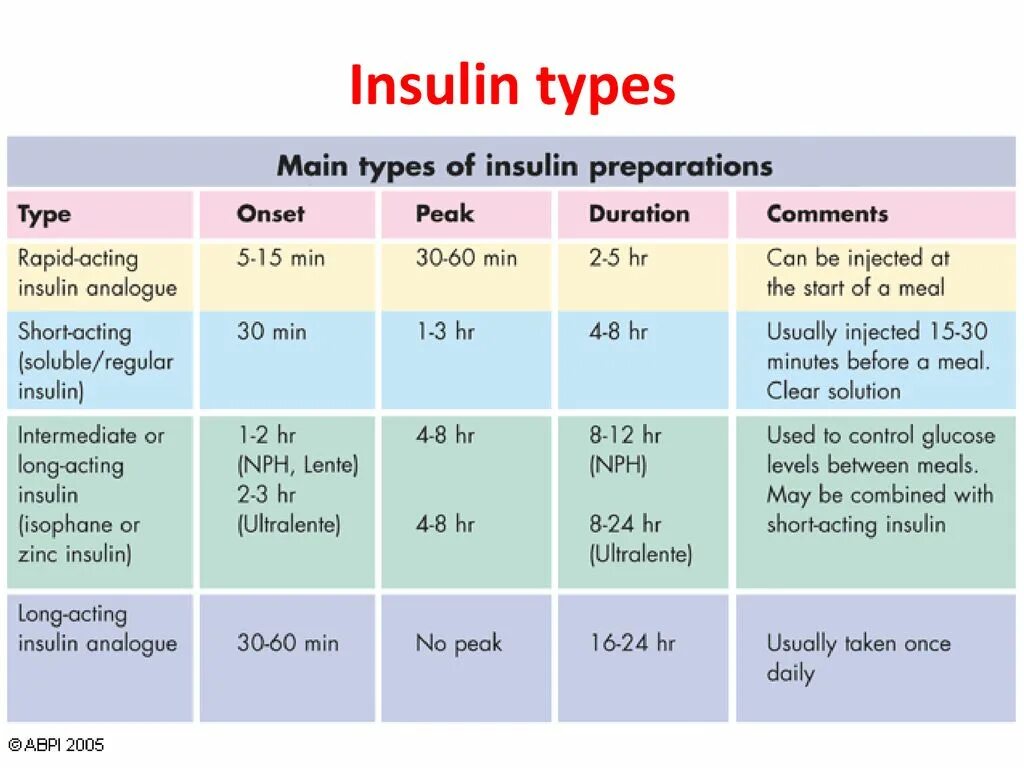 Insulin Types. Инсулин ультраленте. Инсулин Biphasic. Рапит инсулин дозировка.
