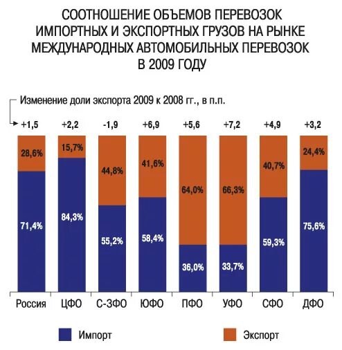 ёмкость рынка это автомобильных грузоперевозок. график перевозки. объемы автомобильных перевозок. грузооборот транспорта в россии. статистика грузоперевозок.
