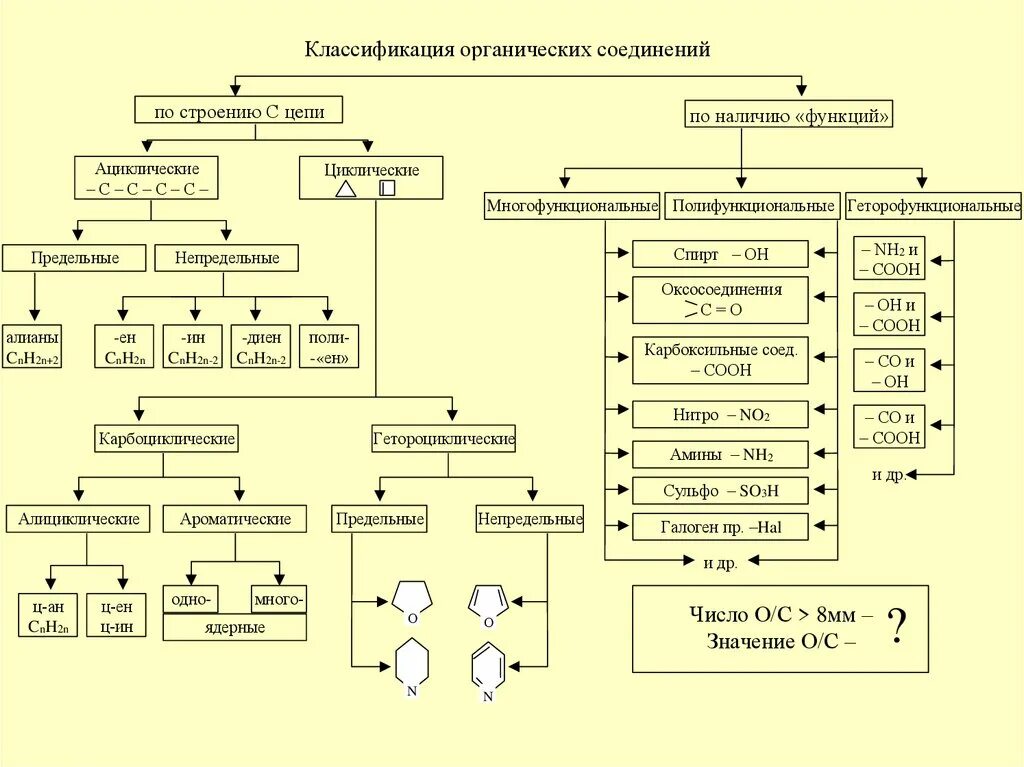 Классификация соединений химия органика. Классификация химических органических веществ. Классификация органических веществ схема соединения. Классификация орг соединений по строению углеродного скелета. Принадлежность органических соединений