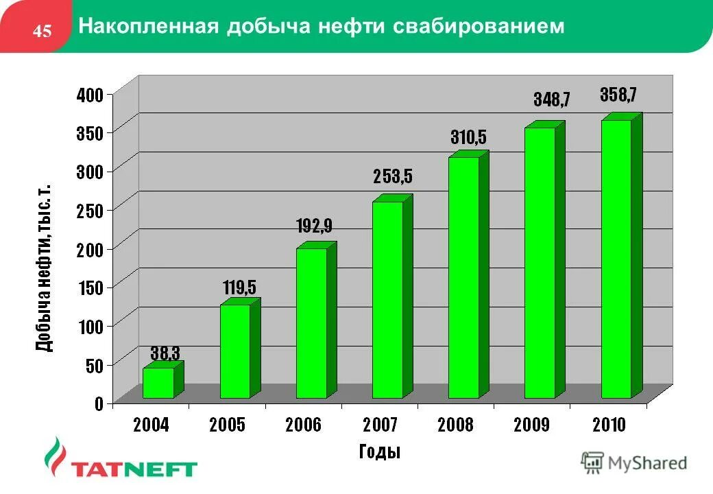 Накопленная добыча нефти это. Добыча нефти Татнефть по годам. Добыча нефти 2010. Татнефть добыча.