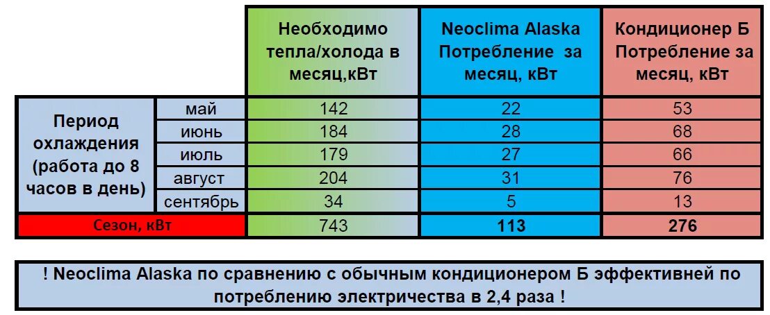 Сколько потребляет кондиционер в месяц