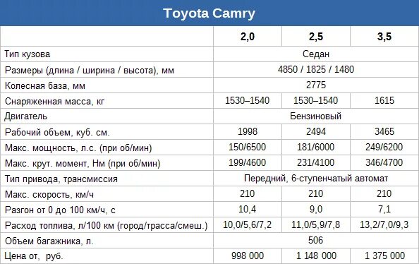 Toyota Camry 2,5 технические характеристики. Камри 55 технические характеристики. Тойота Камри 40 кузов характеристики двигателя. Тойота Камри 40 2.4 технические характеристики. Вес двигателя 1