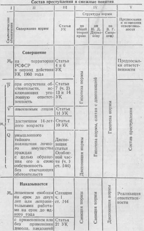 Смежные составы ук. Виды преступлений по уголовному кодексу РСФСР 1960 Г.. Виды преступлений по УК 1960. Виды преступлений УК РСФСР 1922. Сравнительная таблица статей особенной части УК РФ И УК РСФСР.