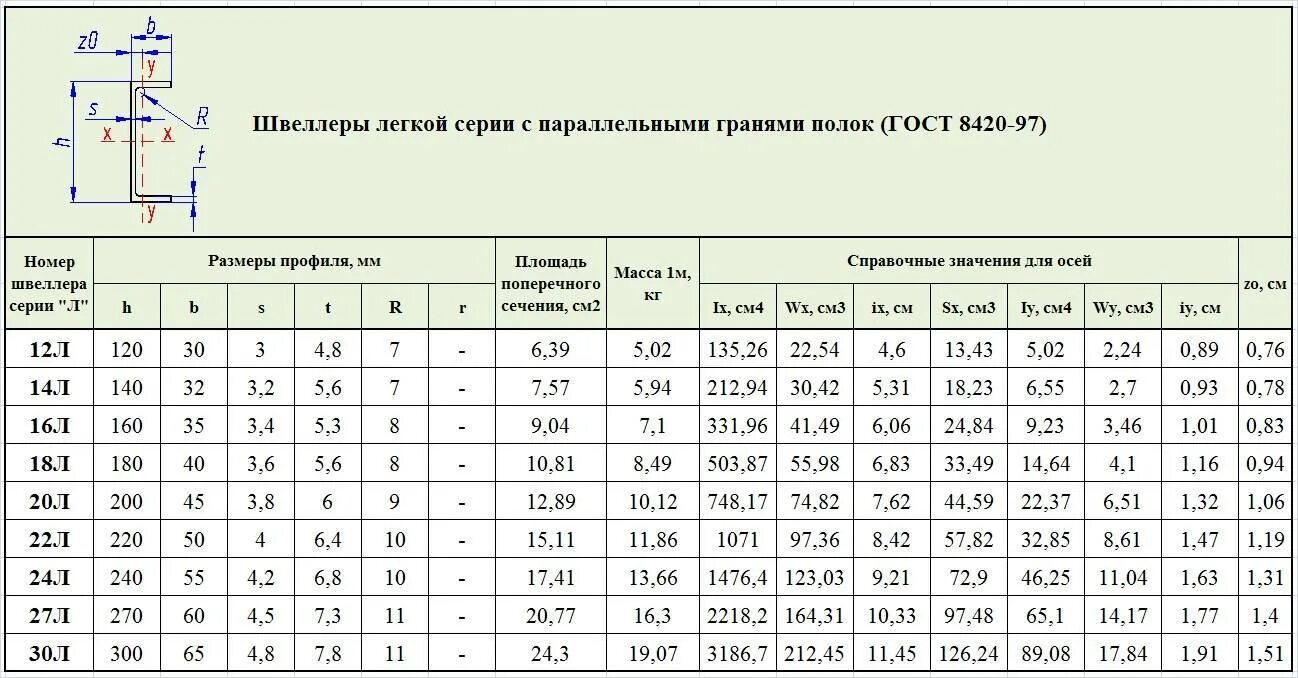 Вес 1 м профиля. Швеллер 10п ГОСТ 8240-97. Швеллер 10 ГОСТ 8240-97. Швеллер 20 ГОСТ 8240-97. Швеллер 10п сортамент.