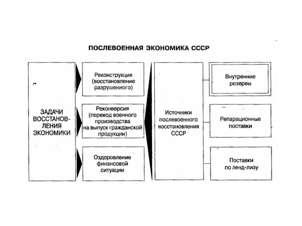 Восстановление экономики послевоенные годы. Послевоенное восстановление экономики СССР цели. Экономика СССР В послевоенный период. Восстановление экономики СССР таблица. Экономика СССР схема.