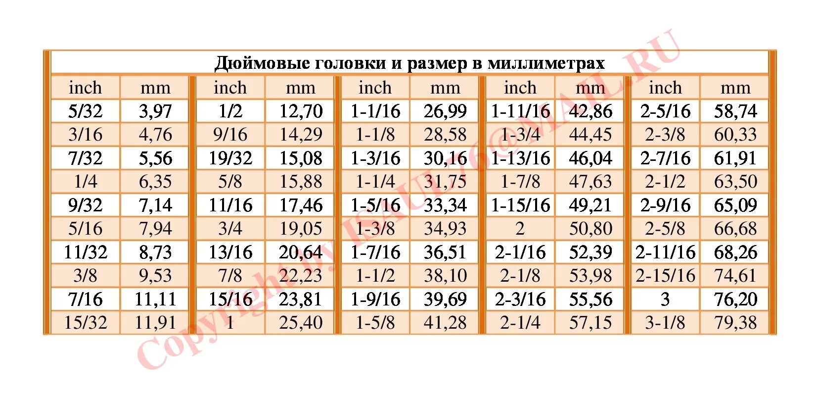 Таблица размеров головок дюймовых. Головки дюймовые вмилиметрах. Дюймовые головки в миллиметрах. Размеры дюймовых головок в миллиметрах.