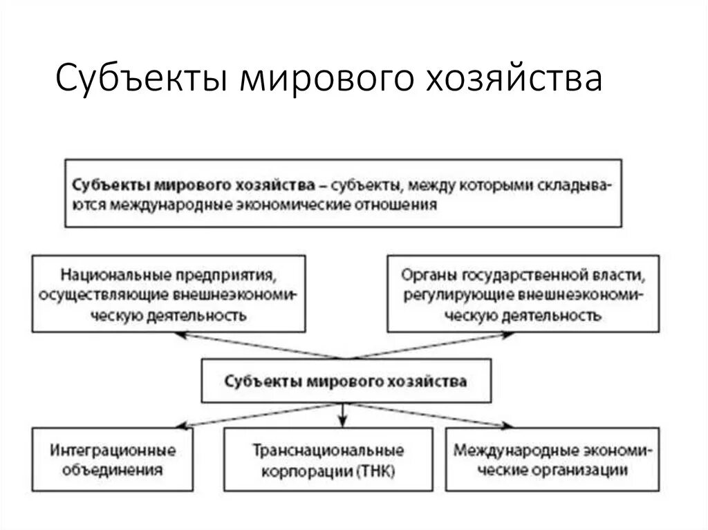 Какие есть субъекты экономики