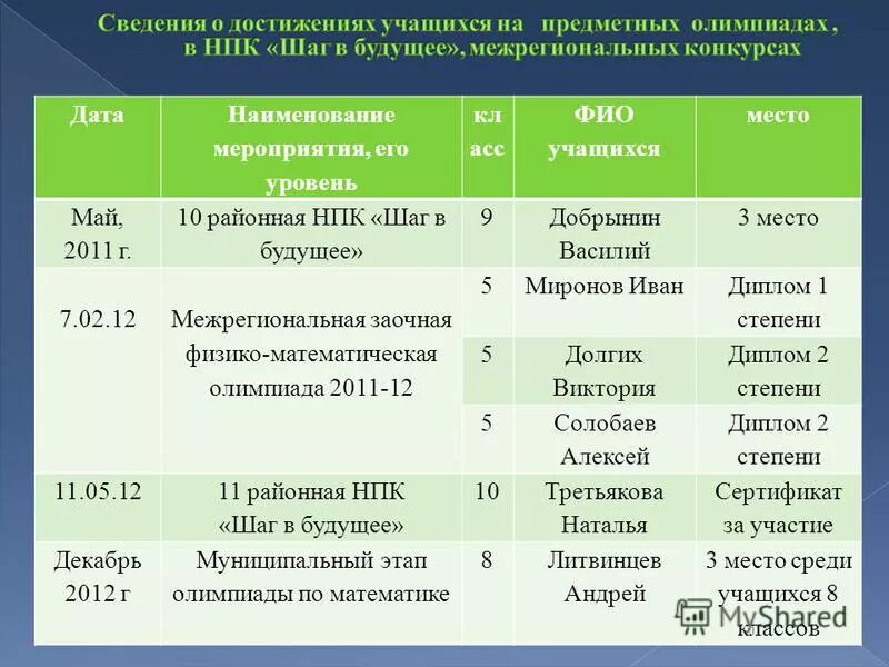 Даты по истории россии 7 класс 16-17 века. Источники поступления экспонатов в музее. Дата и наименование. Полное название даты. Имя для мальчика с отчеством.