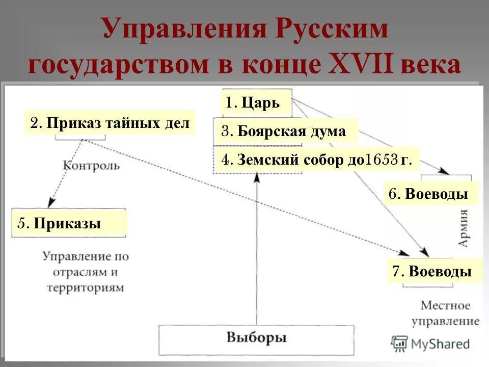 Приказ тайных дел функции. Схема гос управления в россии в 17 веке. Органы правления в xvii веке. Территория в управлении царя. Схема управления государством царь боярская дума земские соборы.