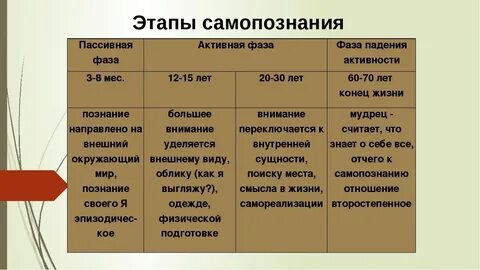 Особенности процесса самопознания