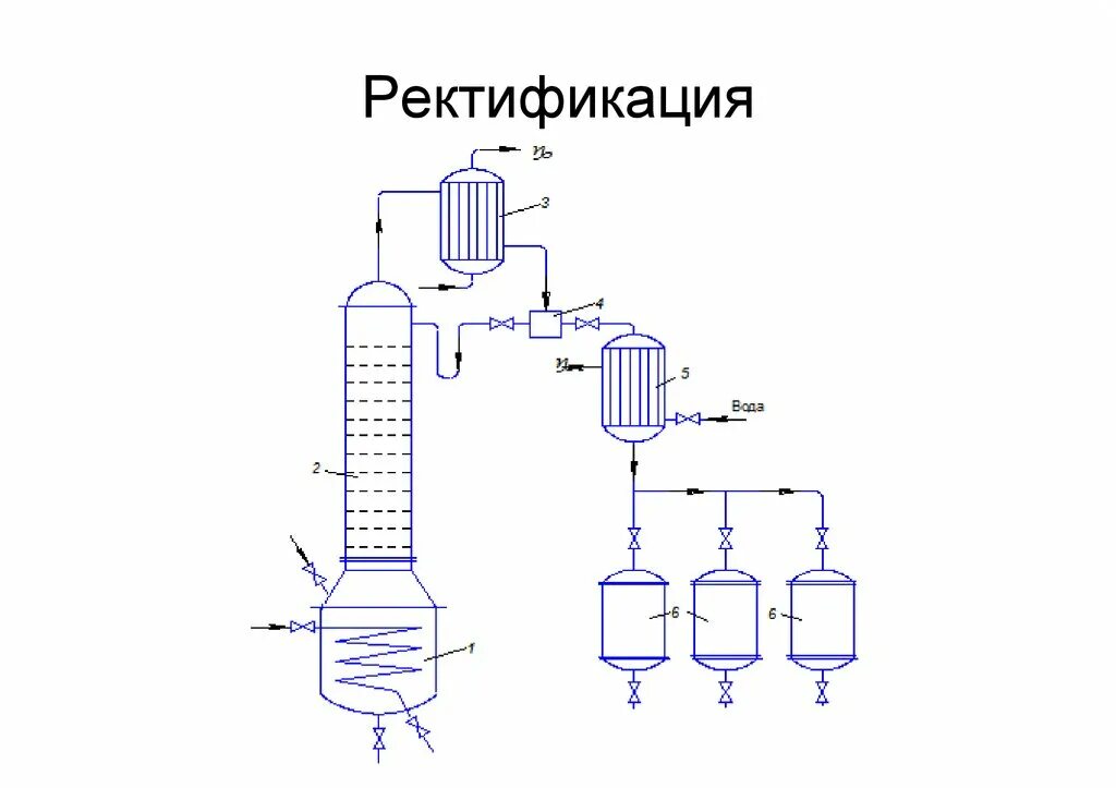 Перегонка и ректификация. Ректификационные колонны схема для перегонки спирта. Схема ректификационной колонны для перегонки нефти. Ректификационная колонна схема авт. Схема промышленной ректификационной установки.