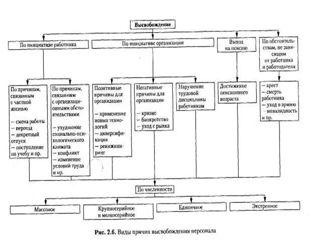 Массовое высвобождение работников. Высвобождение персонала. Виды высвобождения персонала. Причины высвобождения работников в организации. Процесс высвобождения персонала.