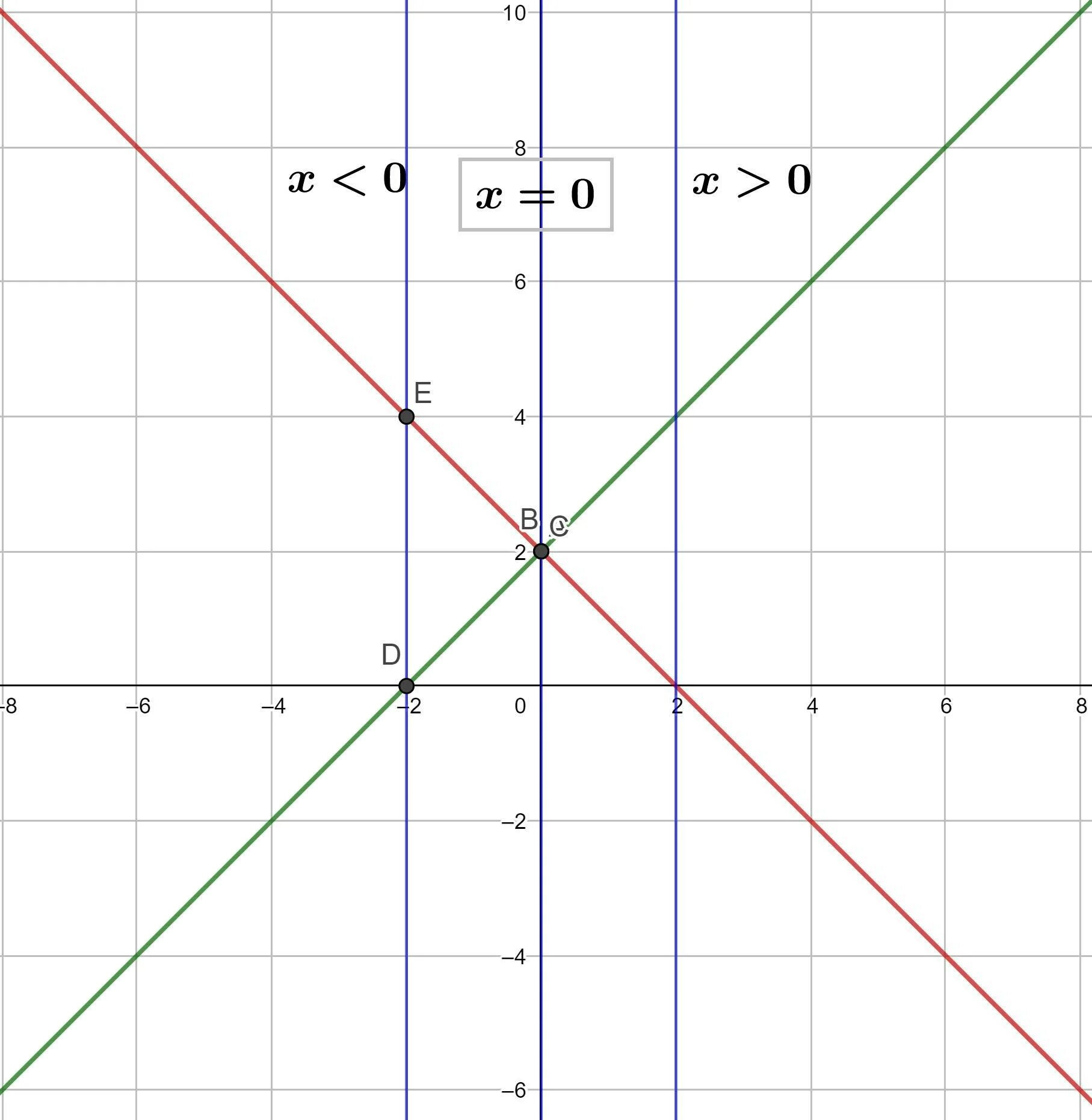 Прямая y=x. Построй график уравнения XY+X=0. График уравнения f(-x;y) = 0. Прямые совпадают рисунок. Постройте график уравнения x y 3 0