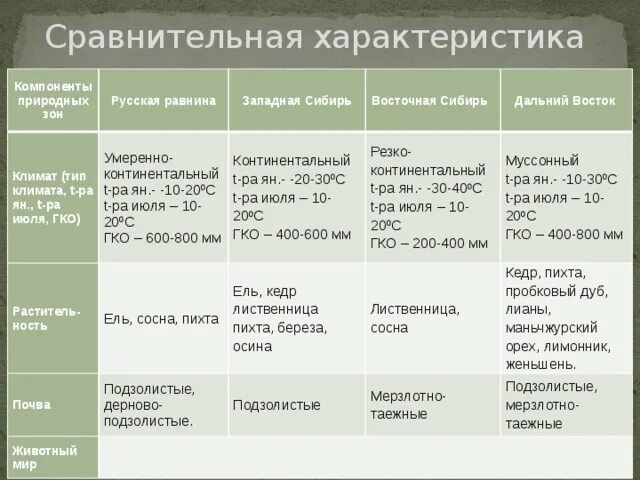 Русская равнина природные особенности. Таблица по географии 8 класс природные зоны Тайга. Природные зоны Восточной Сибири таблица. Сибирь характеристика природные зоны. Характеристика природных условий в природных зонах.