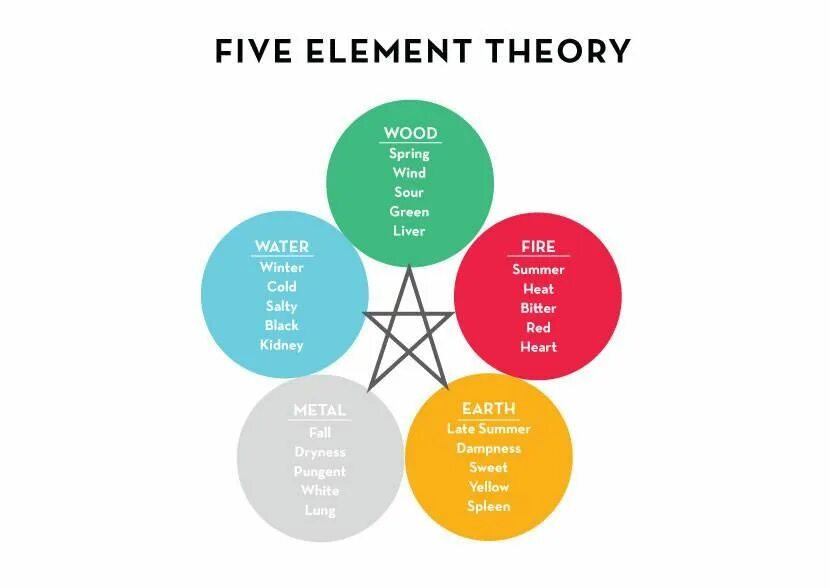 Five elements. Chinese Medicine Five elements. 5 Elements Theory. Пять элементов дизайн. Теория 5 раз