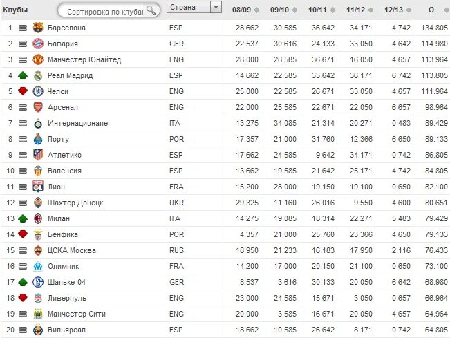 Рейтинг клубов 2023. Рейтинг футбольных клубов. Футбольные клубы список лучших. Рейтинг УЕФА клубов на сегодня. УЕФА список команд.