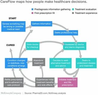Health decisions