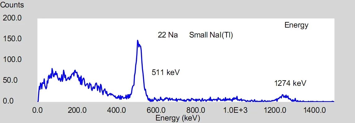 Na 22 распад. Gamma Spectrum na22. Na 22 гамма спектр. Спектр натрия 22. Спектр натрия распад.