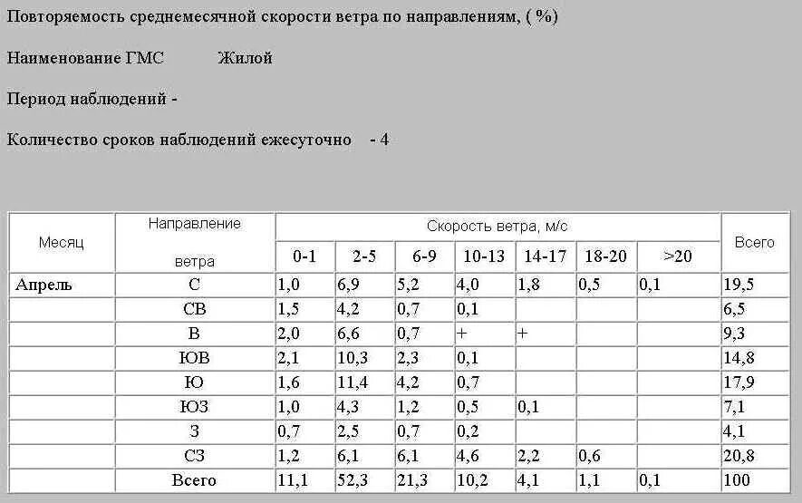 Песня на скорости ветра. Повторяемость направлений ветра. Повторяемость скорости ветра. Повторяемость направлений ветра и штилей. Средняя скорость ветра по месяцам.