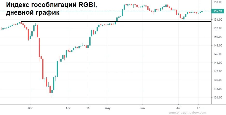 RGBI индекс график. График RGBI.