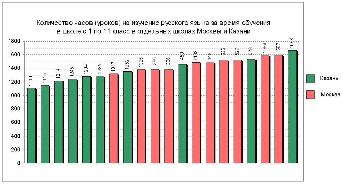 Статистика школ в россии. Статистика по изучению русского языка. Российская школа статистика. Количество часов изучение языка. Численность школ в России.