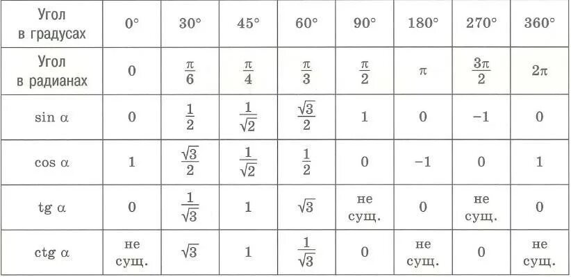 Таблица значений синусов и косинусов в радианах. Таблица радианов и градусов синусов косинусов. Таблица синусов и косинусов в радианах. Таблица значения синуса и косинуса и тангенса для углов. 0 30 45 60 90