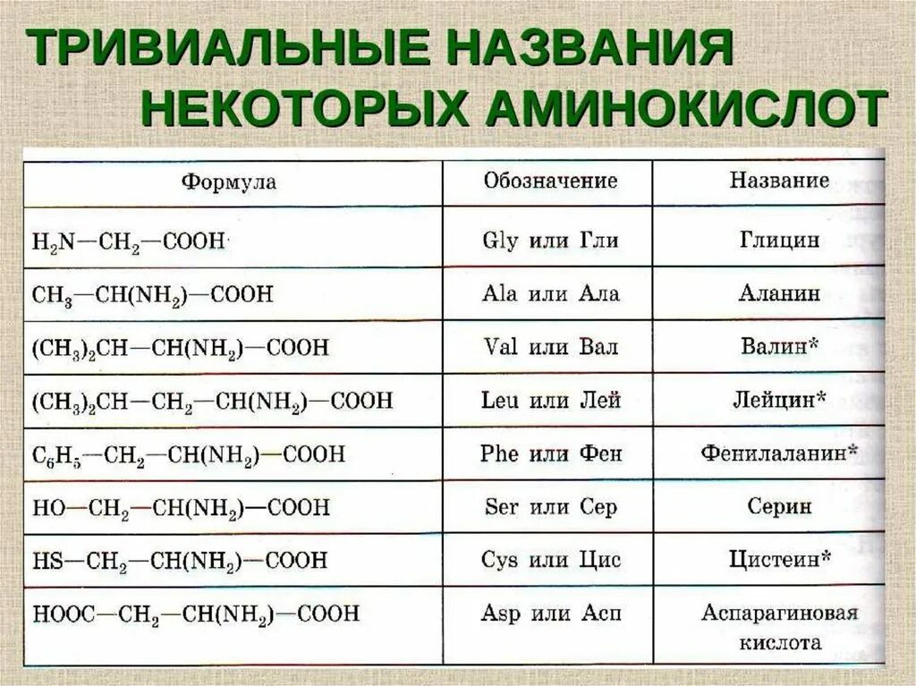 10 формул аминокислот. Аминокислоты формулы и названия. 10 Аминокислот формулы. Таблица 20 аминокислот химия. Тривиальные названия аминокислот.