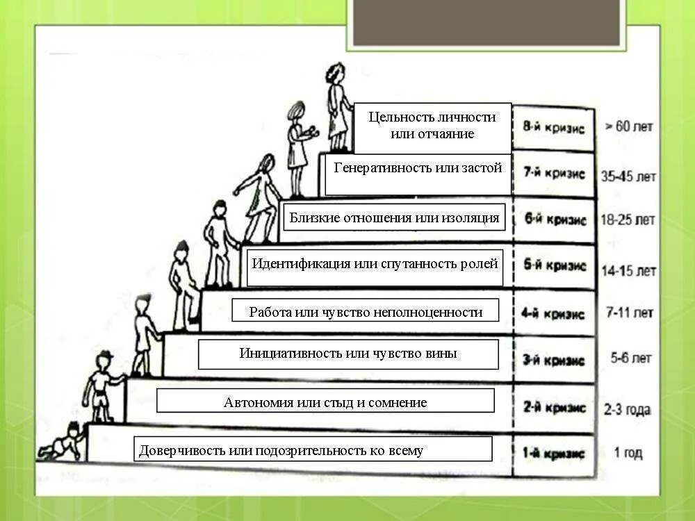 Возрастные кризисы личности Эриксон. Фазы возрастного кризиса схема. Кризисы у детей по возрастам таблица. Возрастные кризисы схема. Этапы возрастных кризисов