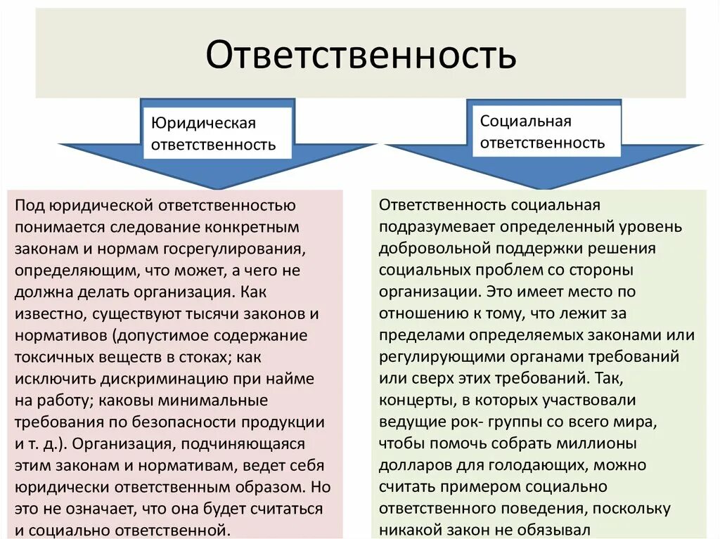 Социально этическая ответственность. Юридическая и социальная ответственность. Правовая социальная ответственность. Соотношение социальной и юридической ответственности. Социальная и юридическая ответственность сравнение.