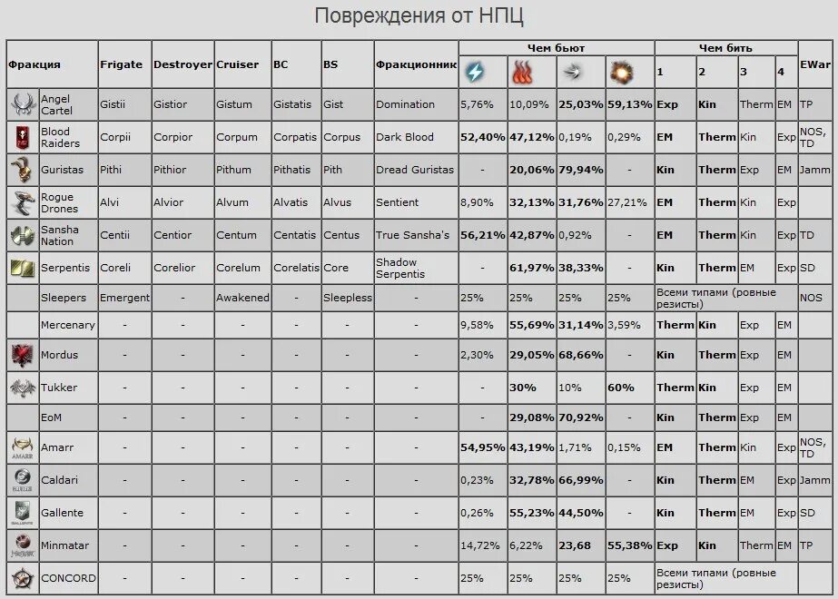 Таблица резистов. Eve таблица урона и резистов. Гуристас таблица урона.