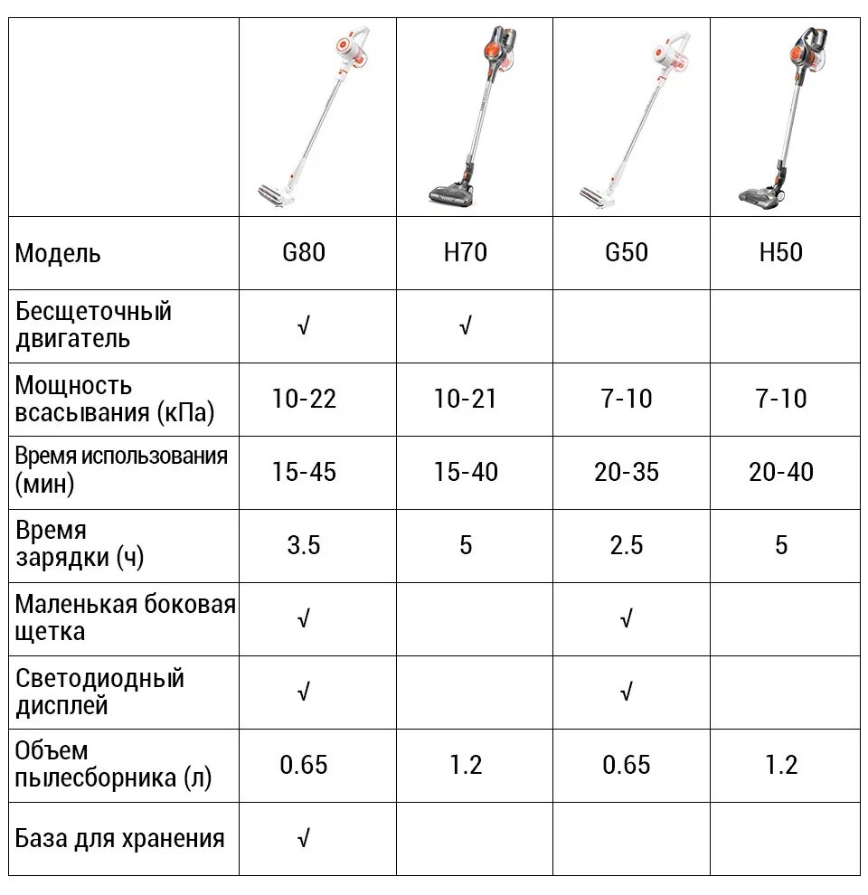 ILIFE Easine h50 беспроводной пылесос. Таблица мощности всасывания пылесосов. Мощность всасывания пылесоса. Показатель мощности всасывания пылесоса. Мощность проводного вертикального пылесоса