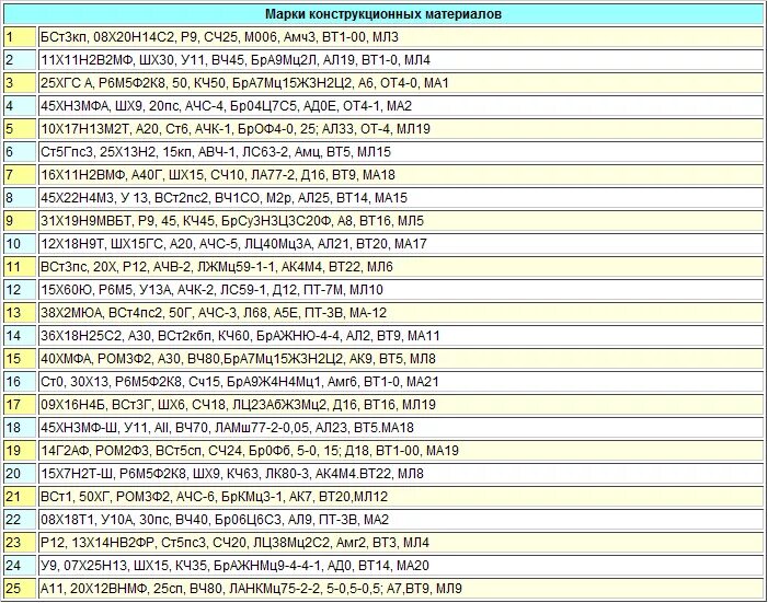 85.41 9 расшифровка. Марки материалов расшифровка. Расшифруйте марки м0. Марка материала. Расшифровать марки материалов: 10.