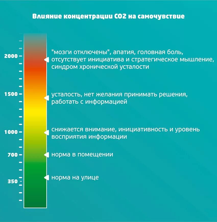 Концентрация co2 в воздухе норма. Уровень углекислого газа в помещении нормы. Co2 ppm нормы. Показатели co2 в квартире.
