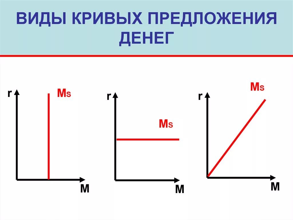 Кривая предложения денег в экономике. Кривая предложения денег. предложение денег график. график денежного предложения. виды кривых предложения.