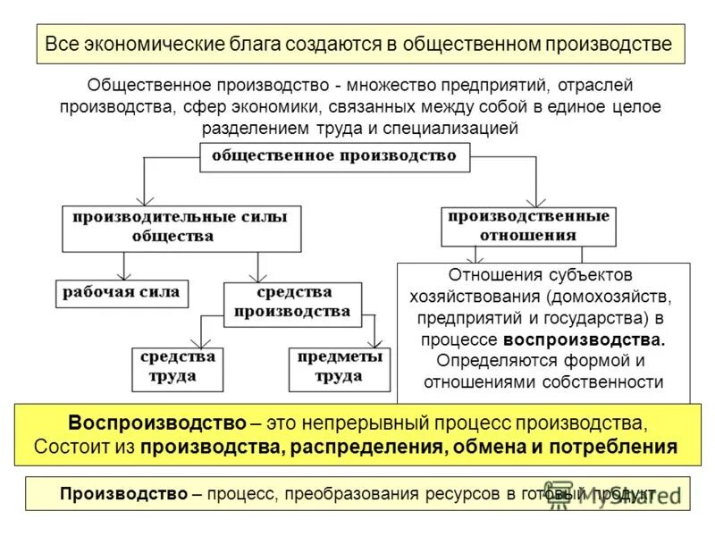 ресурсы необходимы для производства благ. процесс производства экономических благ. экономические блага. в процессе производства создаются. процесс создания экономических благ.