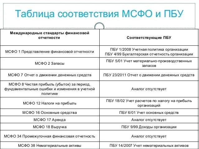 Фсбу нематериальные активы. Соответствие ПБУ И МСФО таблица. МСФО И ПБУ сравнительная характеристика. Сходства и различия МСФО И ПБУ. РСБУ И МСФО сходства и различия.