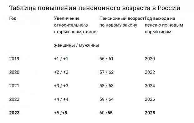 Пенсия в 65 лет