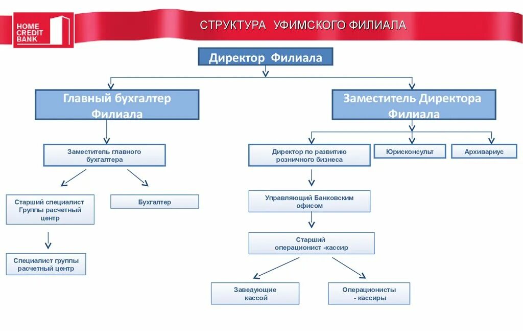 Схема организационной структуры отделения банка. Организационная структура филиала банка. 1.5 Схема организационной структуры банка. Организационная структура банка хоум кредит схема. Кредитное подразделение банка