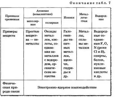 Заполнить таблицу виды химической связи