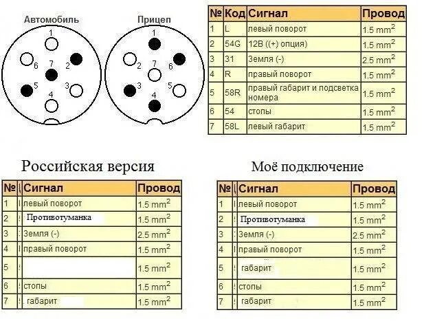 Распиновка розетки грузового автомобиля. Прицеп МЗСА схема подключения вилки прицепа. Распайка разъема прицепа МЗСА. Схема соединения проводов прицепа грузового автомобиля. Распиновка проводов для фаркопа 6 контактов.