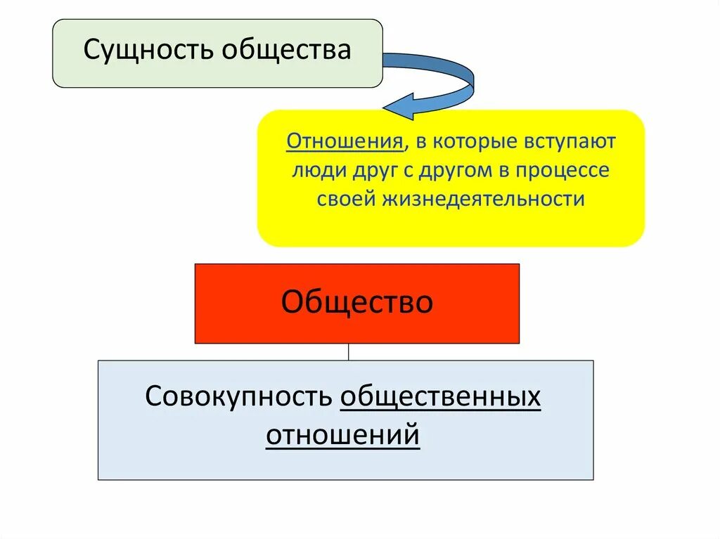 Сущность общества. Сущность это в обществознании. Сущность общностей. Совокупность всех общественных отношений. Проблема сущности общества