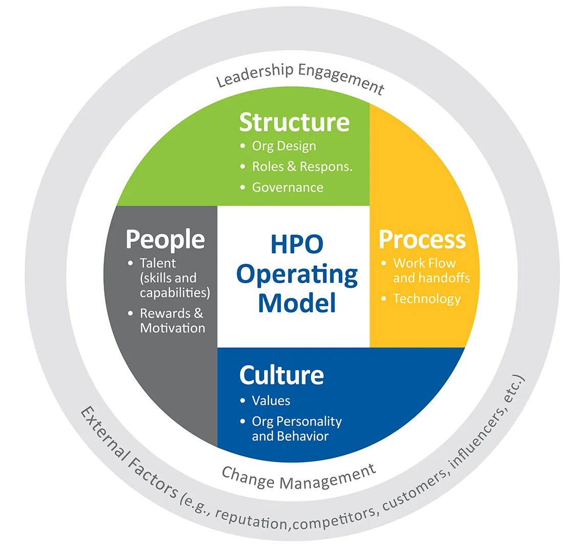 Higher performance. High performing organization. operational model. organization performance model. organizational development bureau. значок.