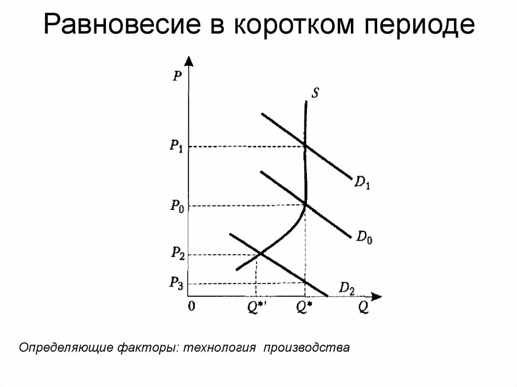 Кратчайший период производства. Равновесие в коротком периоде. График равновесия в коротком периоде. Короткий период. Установление равновесия в коротком периоде.