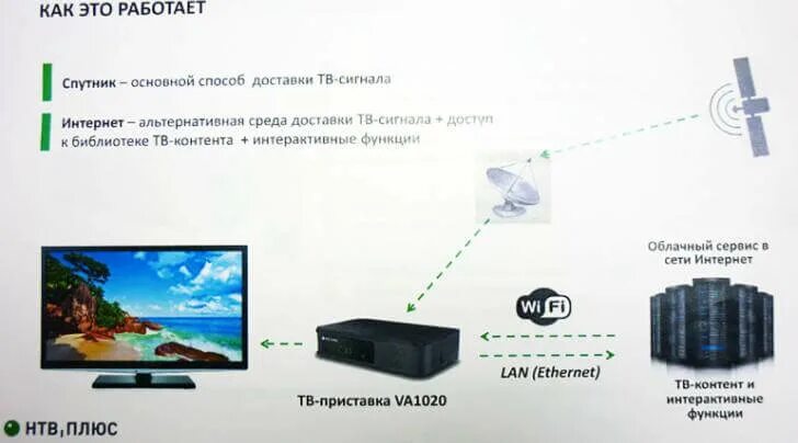 Купить НТВ-ПЛЮС на 3 телевизора с установкой в Москве и МО