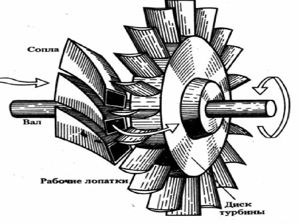 Паровая турбина схема физика 8. Паровая турбина схема физика. Ротор паровой турбины схема. Лопатка паровой турбины чертеж. Части паровой турбины