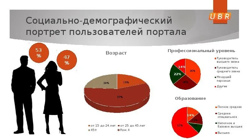 Социально демографическая группа пенсионеров. Социально-демографический портрет. Социально-демографический портрет потребителя. Демографический портрет потребителя. Социально-демографические характеристики.